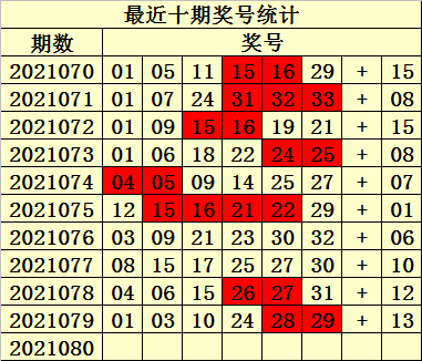 易衍双色球第2021080期:红球胆20 23