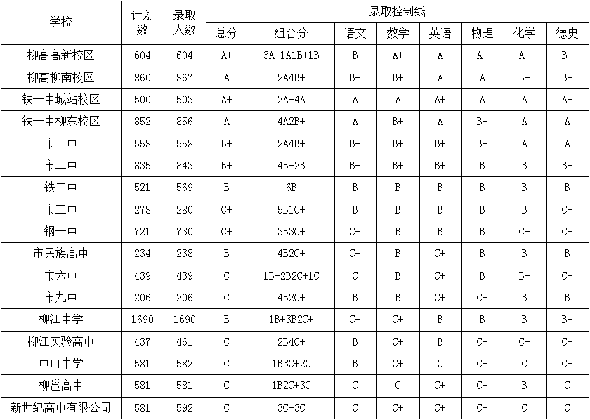 柳州的高中排名