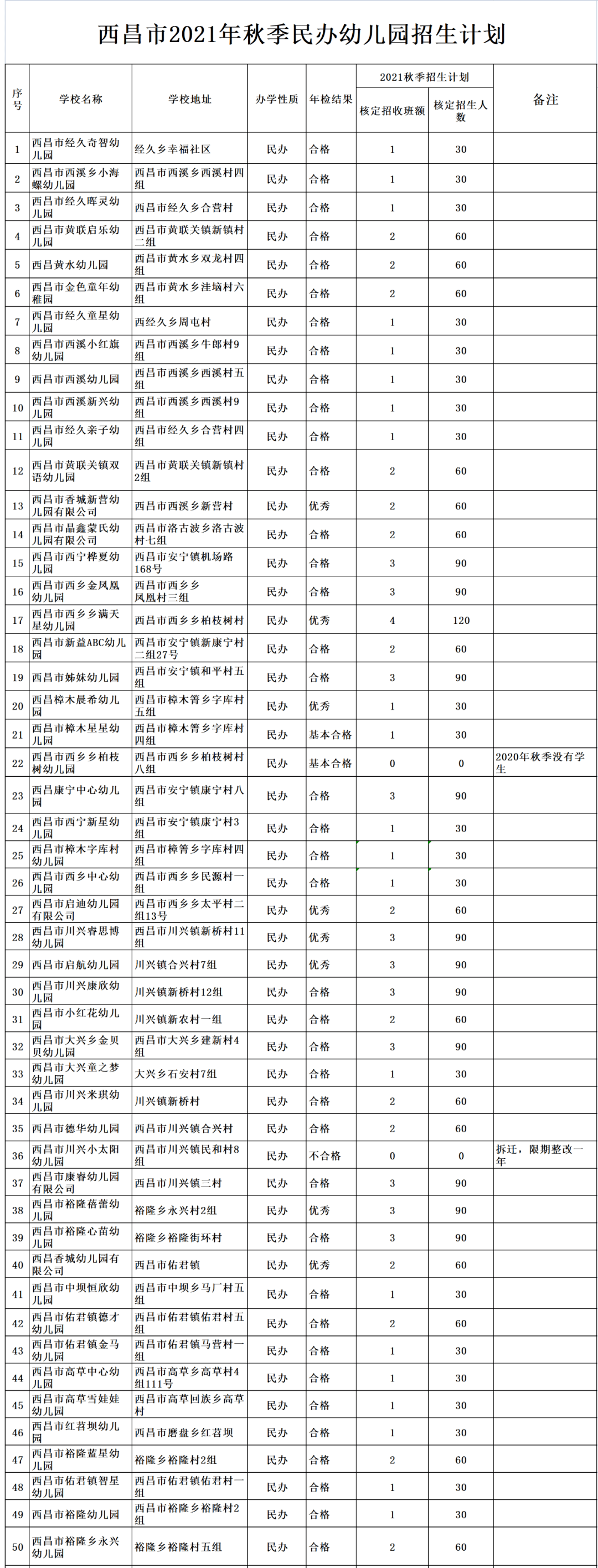 计划|西昌市2021年秋季学期学前教育招生通知