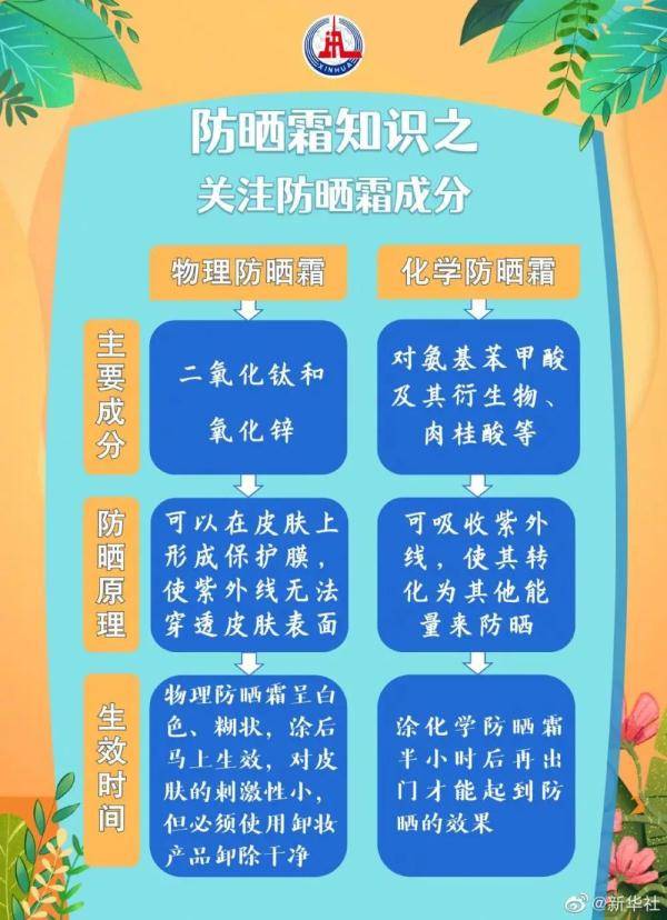 紫外线|夏日防晒指南来喽！
