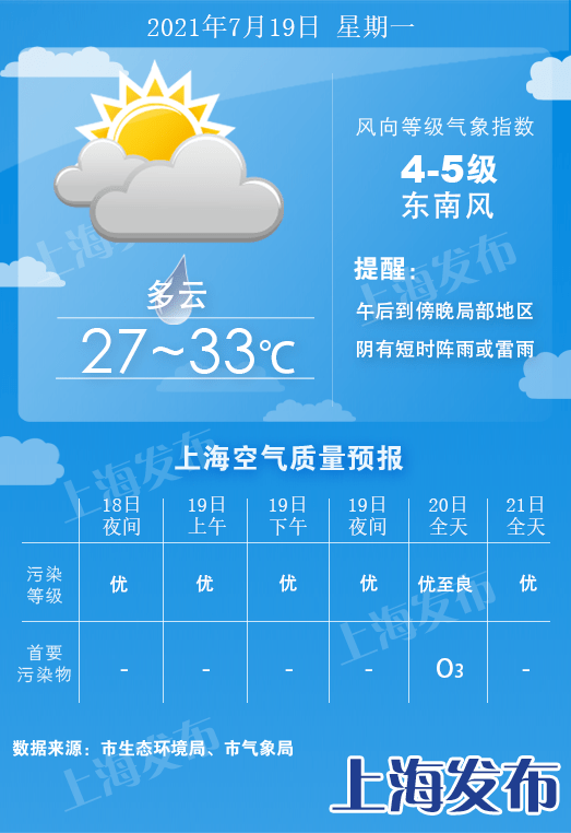 天气 未来一周暂别高温 台风 烟花 下周三移入东海海面 阵雨