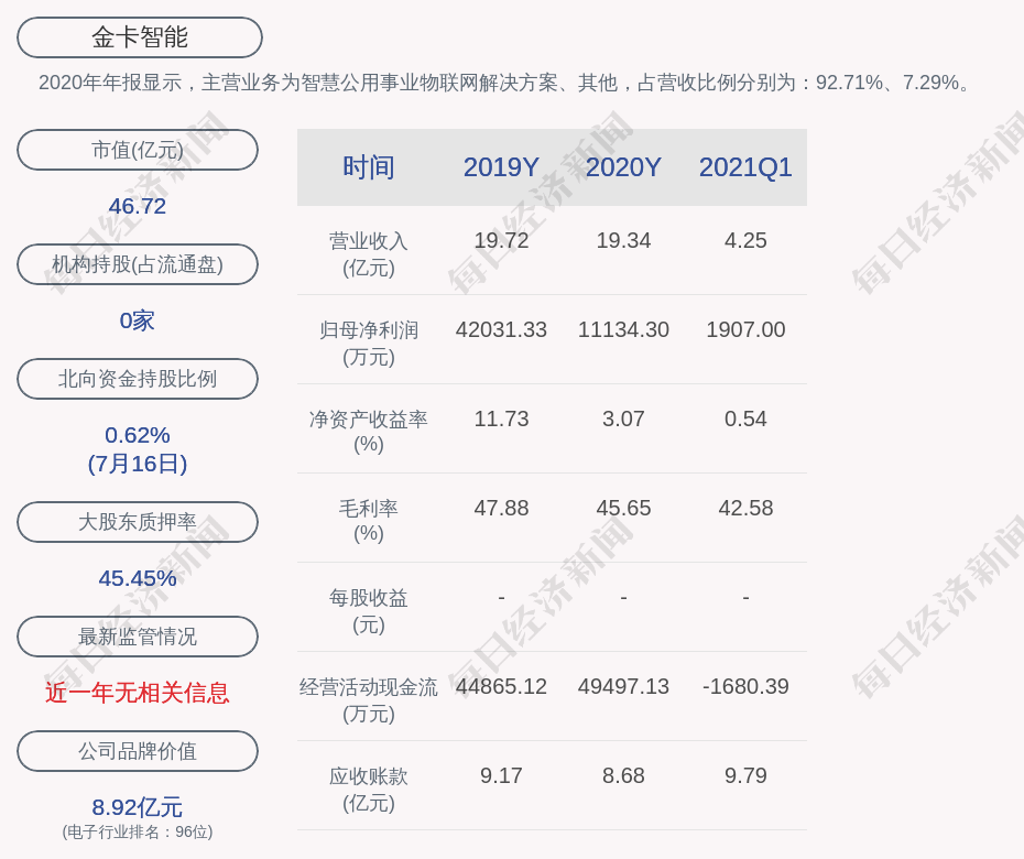 预增 金卡智能 预计2021年上半年净利润约1 39亿元 1 57亿元 预测