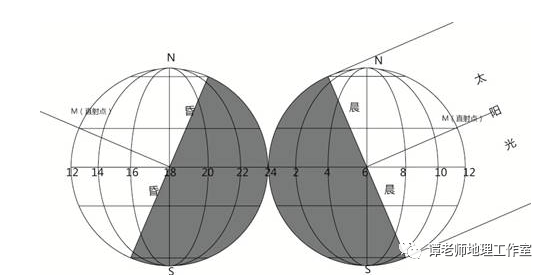 (1)赤道上昼夜始终平分,晨昏线与赤道的交点位置可以通过时间计算(6时