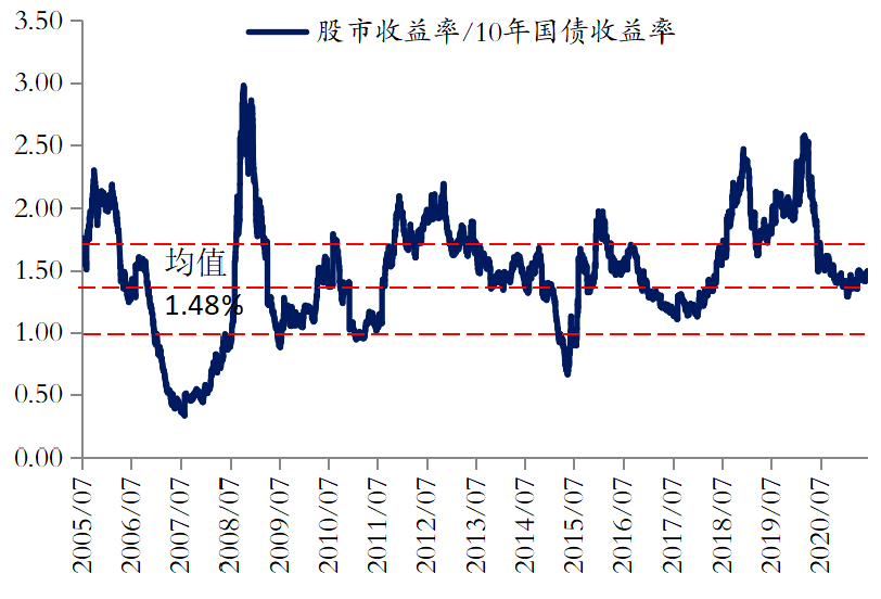 股市收益率/10年国债收益率走势(近15年)