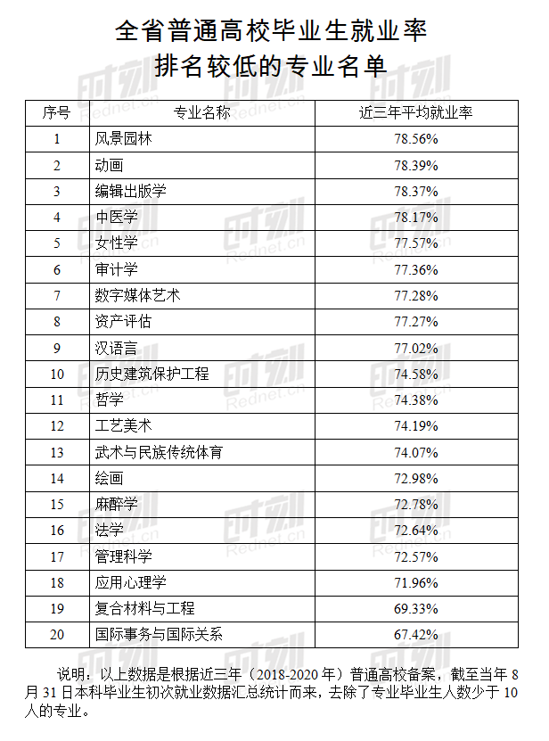 艺术|湖南哪些专业布点多？哪些专业就业率低？权威榜单来了！