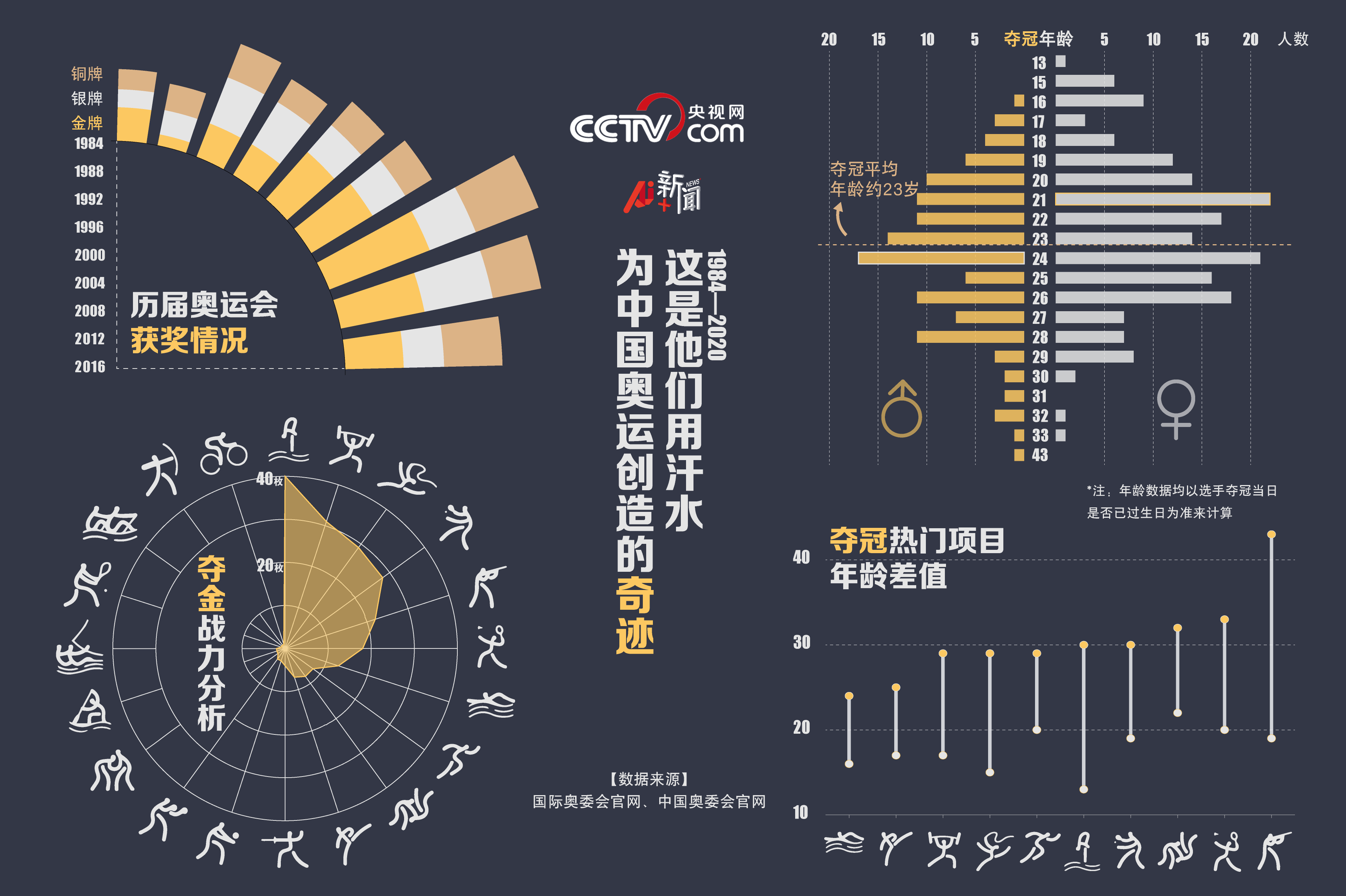 东京奥运会统计图图片