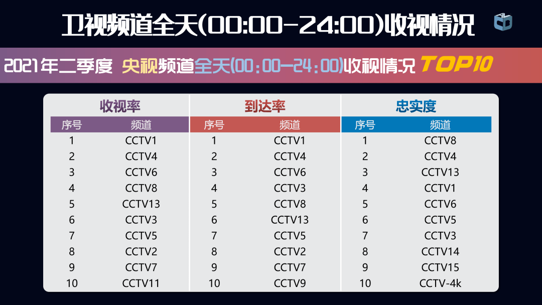 卫视|二季度收视数据公布，传统五强格局的最大变量是什么？