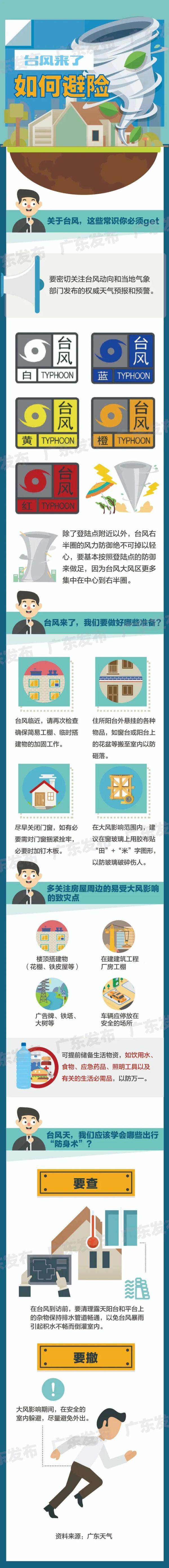 登陆|注意！双台风来了，广东22个台风预警生效中！