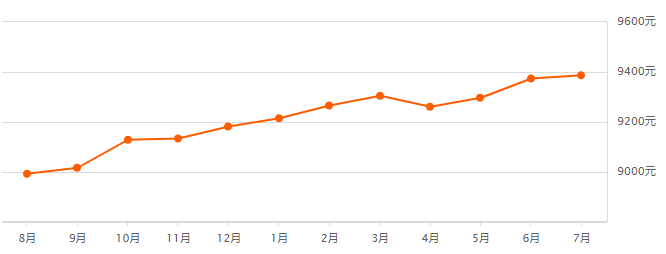 剛剛!瀋陽7月各區最新房價出爐!快看看你家的房子