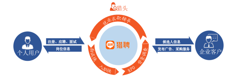 10年猎聘,一场长期主义的赛跑