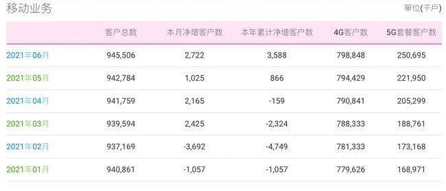 中國移動5G用戶數突破2.5億，比聯通電信加起來都多 科技 第1張