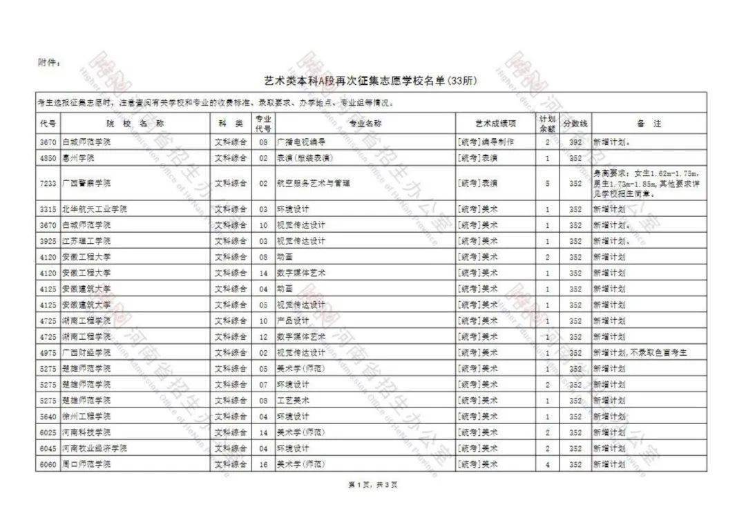 成绩|艺术类本科A段33所院校再次征集志愿，今天18：00前可填报