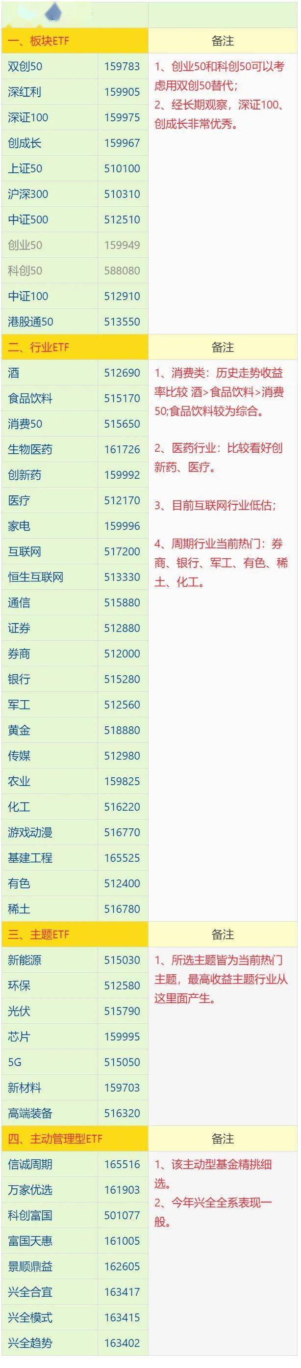 优质etf基金大全 建议收藏 基民