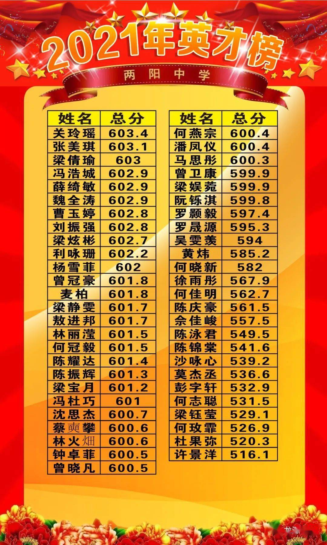 阳江这所学校牛2021年这张成绩单火爆朋友圈