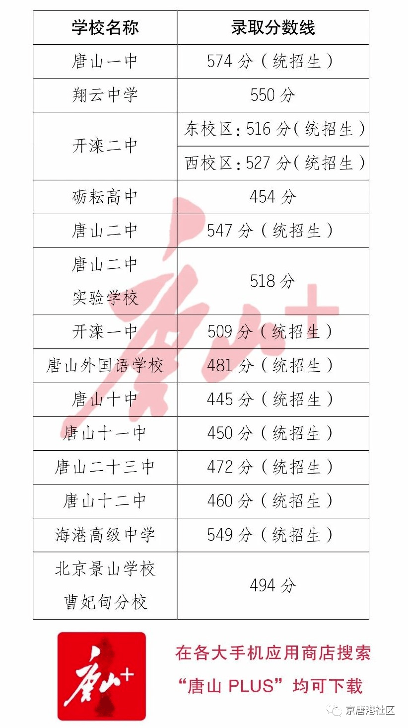 唐山市海港高级中学统招生录取分数线549分唐山劳动日报记者赵珺7月20