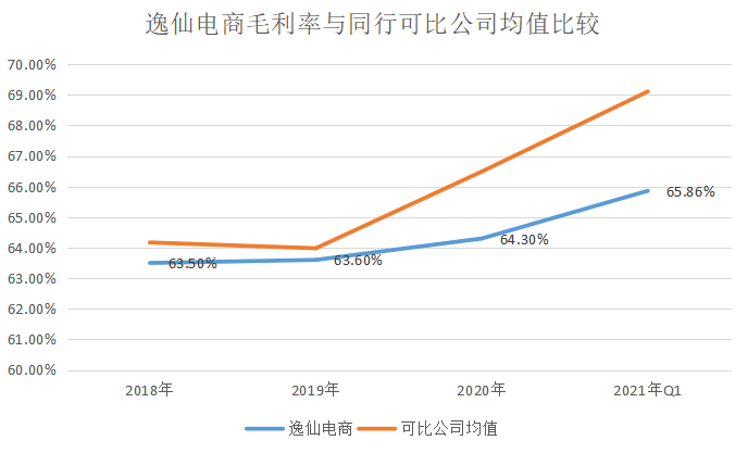 「燒錢換增長」遭遇「用腳投票」 逸仙電商跌破發行價25%如何「逆襲」？ 科技 第3張