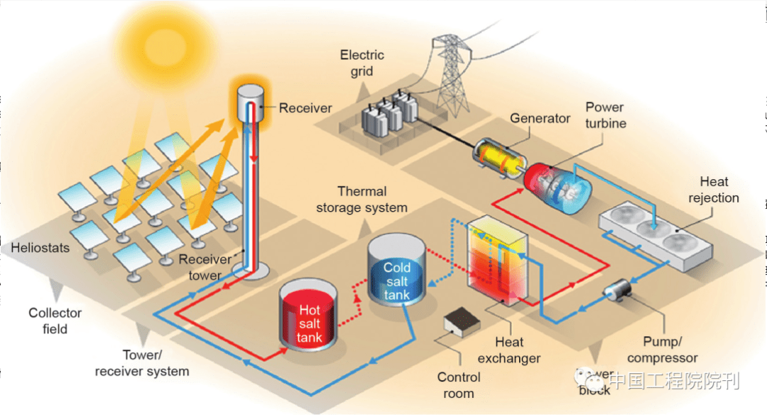 研究| 下一代光熱發電儲熱技術新進展_能源系統