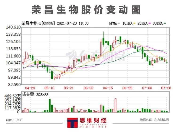 生物|荣昌生物再度上市，无业务冲击A股为“补血”？