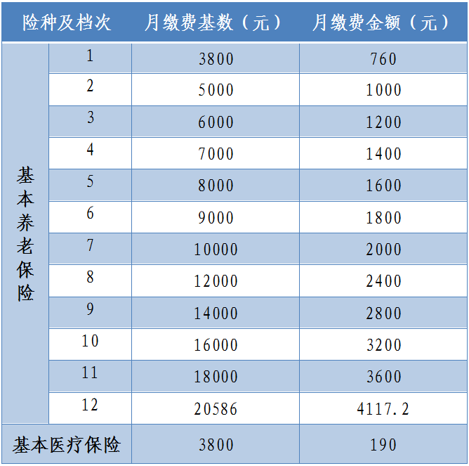 【提示】2021年度园区灵活就业人员社保缴费档次和标准公布!