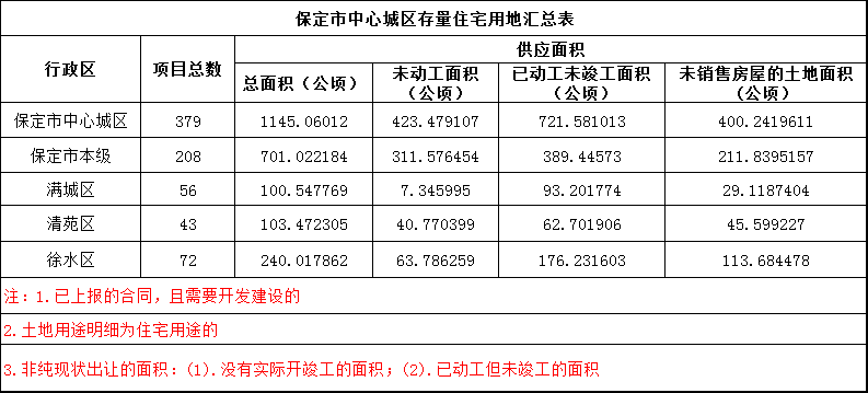 保定人口和面积_河北保定区划调整:市区面积增7倍人口增至近300万