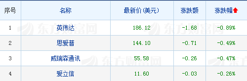 美股大型科技股多數上漲蘋果漲2.6% 科技 第2張