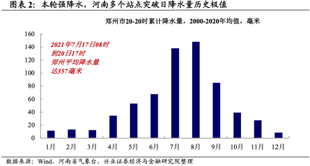 郑州历年降水量变化图图片