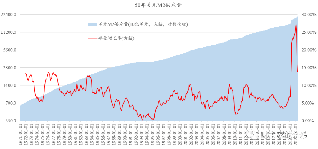 我們不妨結合美元m2在通脹爆發前12個月的增速數據,來觀察當前美國