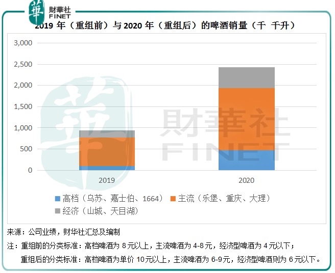 2019年的高檔啤酒銷量佔比只有10%,而2020年重組之後的高檔啤酒和主流