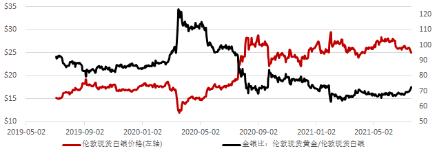 白银工业价格走势(2020年白银近期的供求分析)