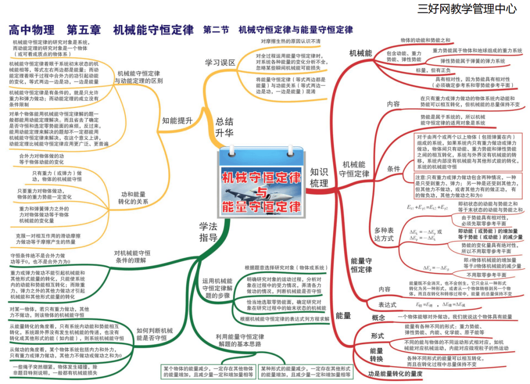 思維導圖高中物理最全知識點思維導圖高一到高三