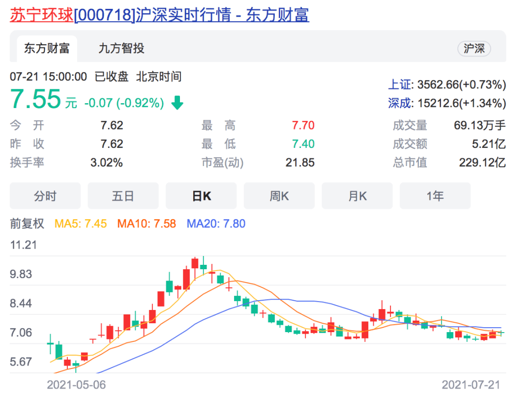 「顏」即正義！蘇寧環球擬3.37億元收購三家醫美醫院，股價還能再起飛？ 科技 第1張