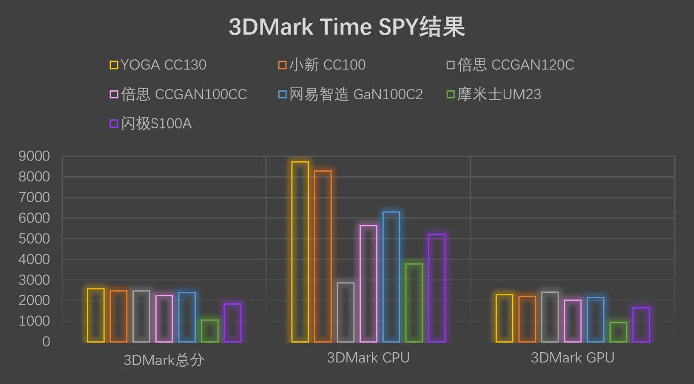 什麼樣的 PD 充電器適合拯救者：聯想官方評測 7 款產品 科技 第10張