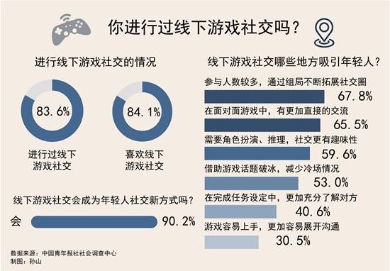 密室|密室、剧本杀等流行 线下游戏会成为年轻人社交新方式吗