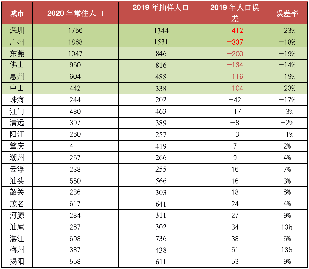 中山常住人口_社科院点名 这些城市的房价扑街了(2)