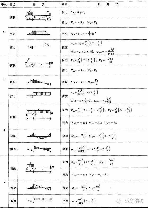 结构力学常用公式表