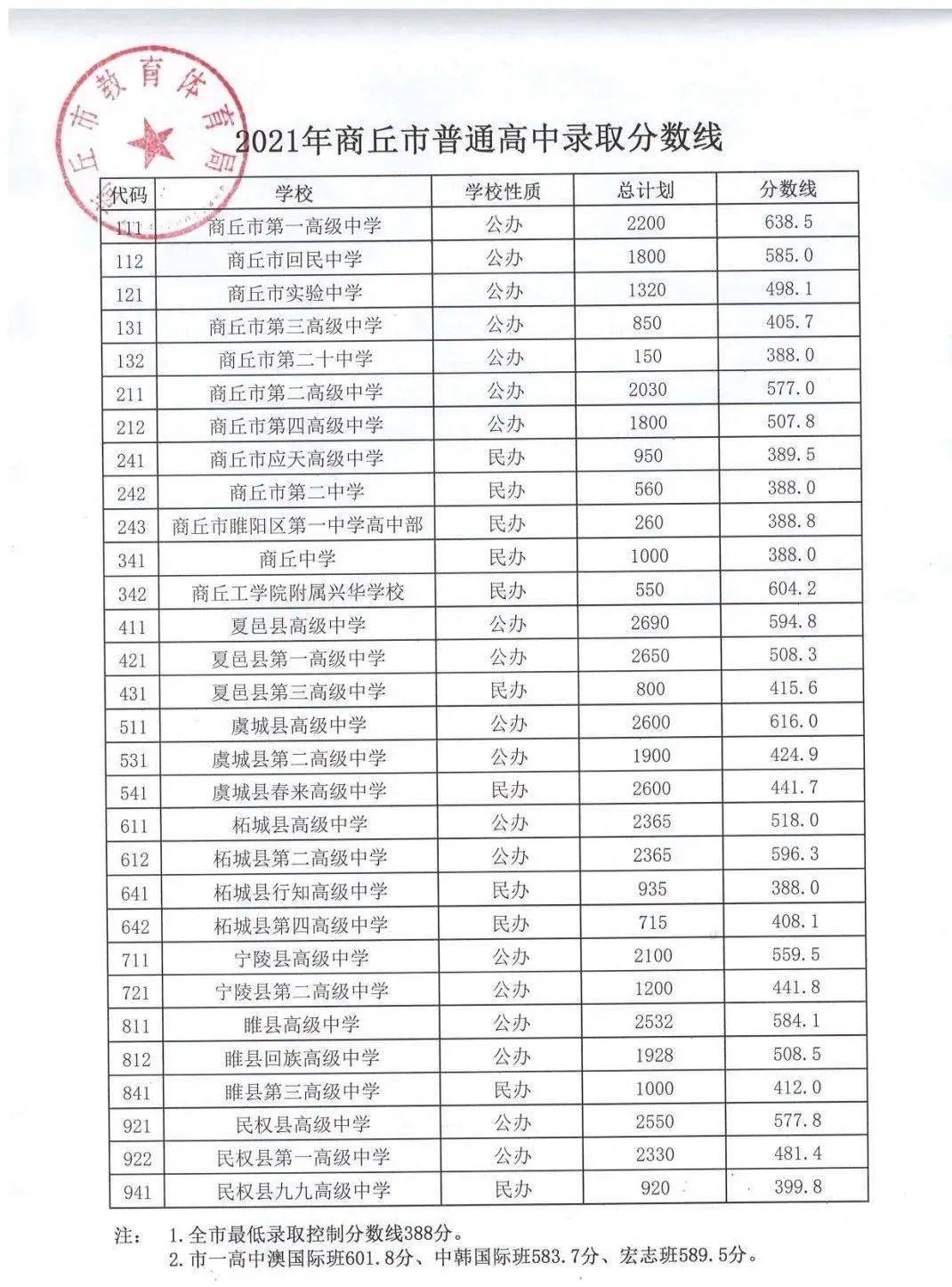 刚刚!2021年商丘市普通高中录取分数线出炉