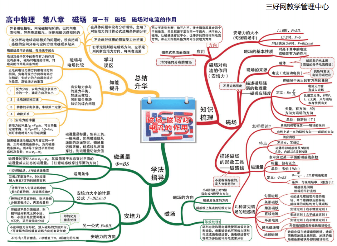 思维导图高中物理最全知识点思维导图高一到高三