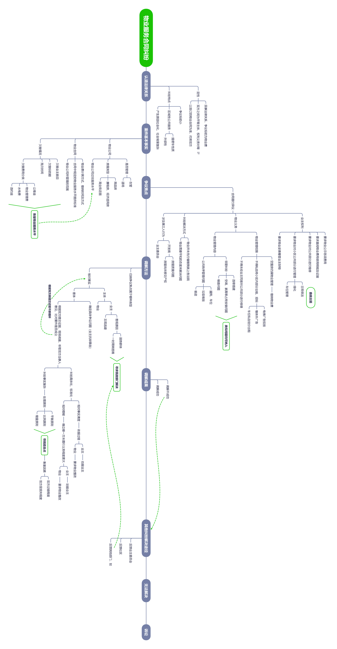 牢记嘱托61办实事收藏思维导图解纷版来了