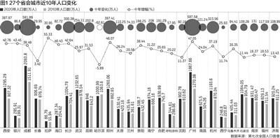 省会人口_中国人口大迁移,在2017年已发生巨大转折