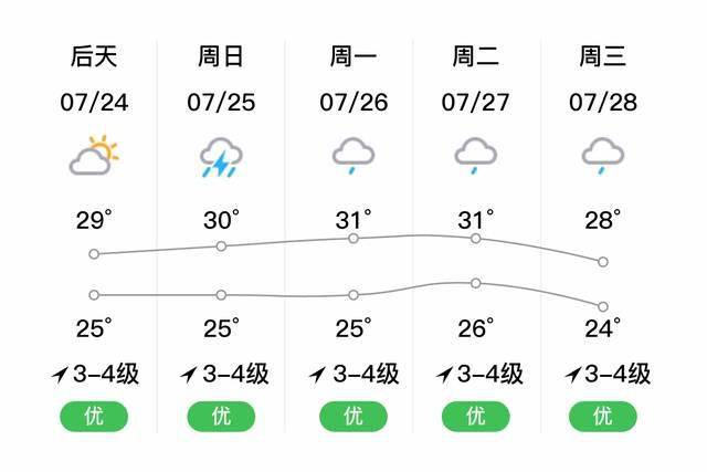 「阜阳颍上」明日(7/23),多云,24~30℃,东风3~4级,空气质量优