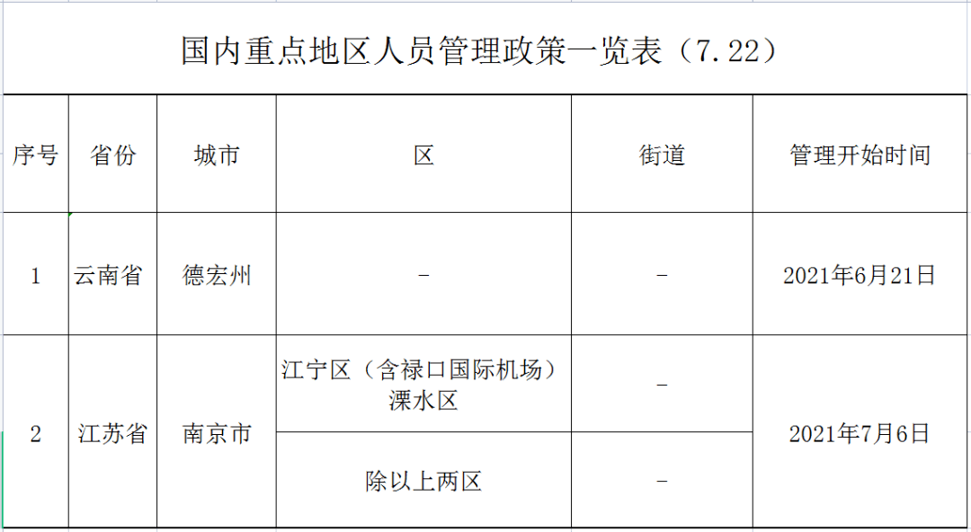 国内重点地区人员管理政策一览表