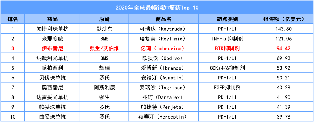 伊布替尼國外已迅速走紅國內更待何時