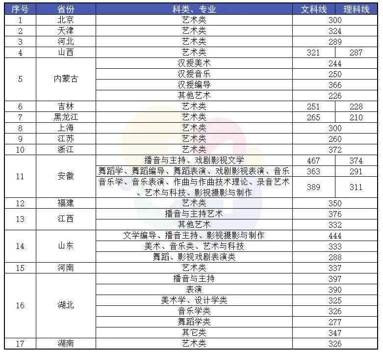 沈阳各大院校录取分数线_2024年沈阳音乐学院录取分数线(2024各省份录取分数线及位次排名)_沈阳院校排名及分数线