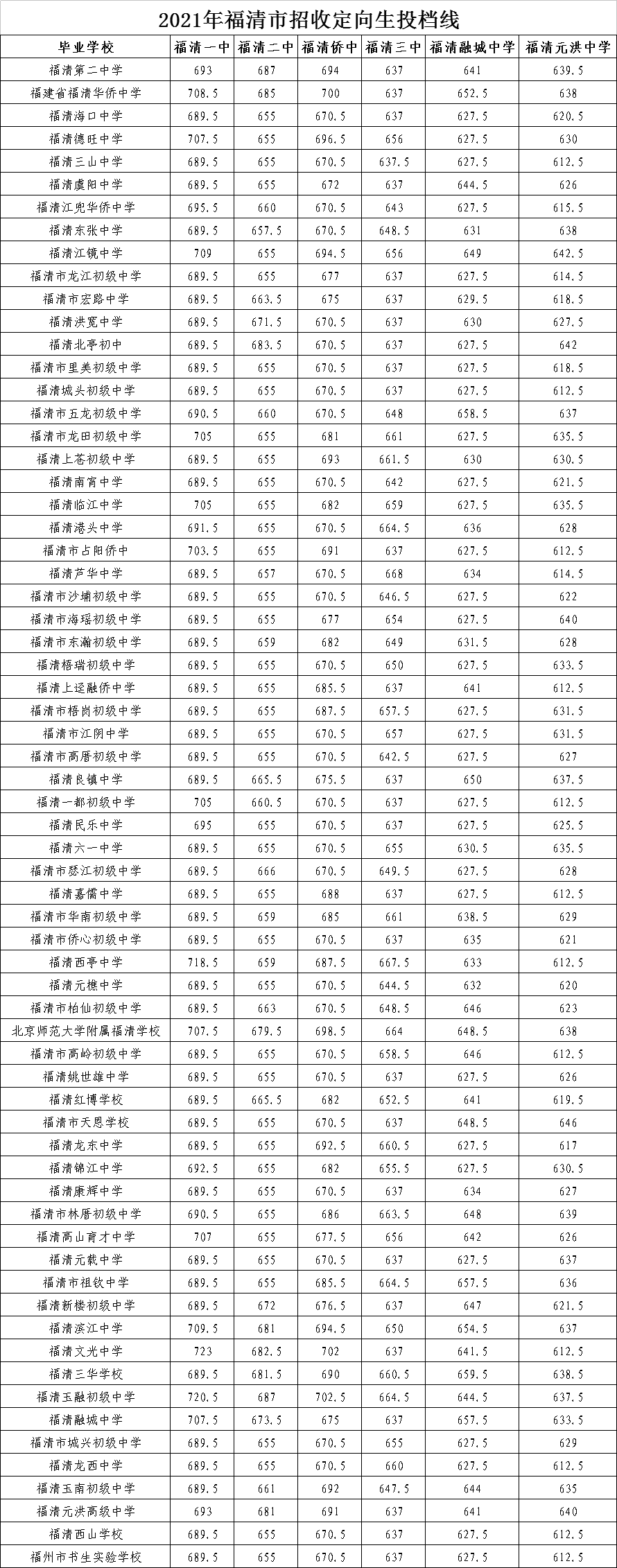 完整版丨2021年福州普通高中录取线公布