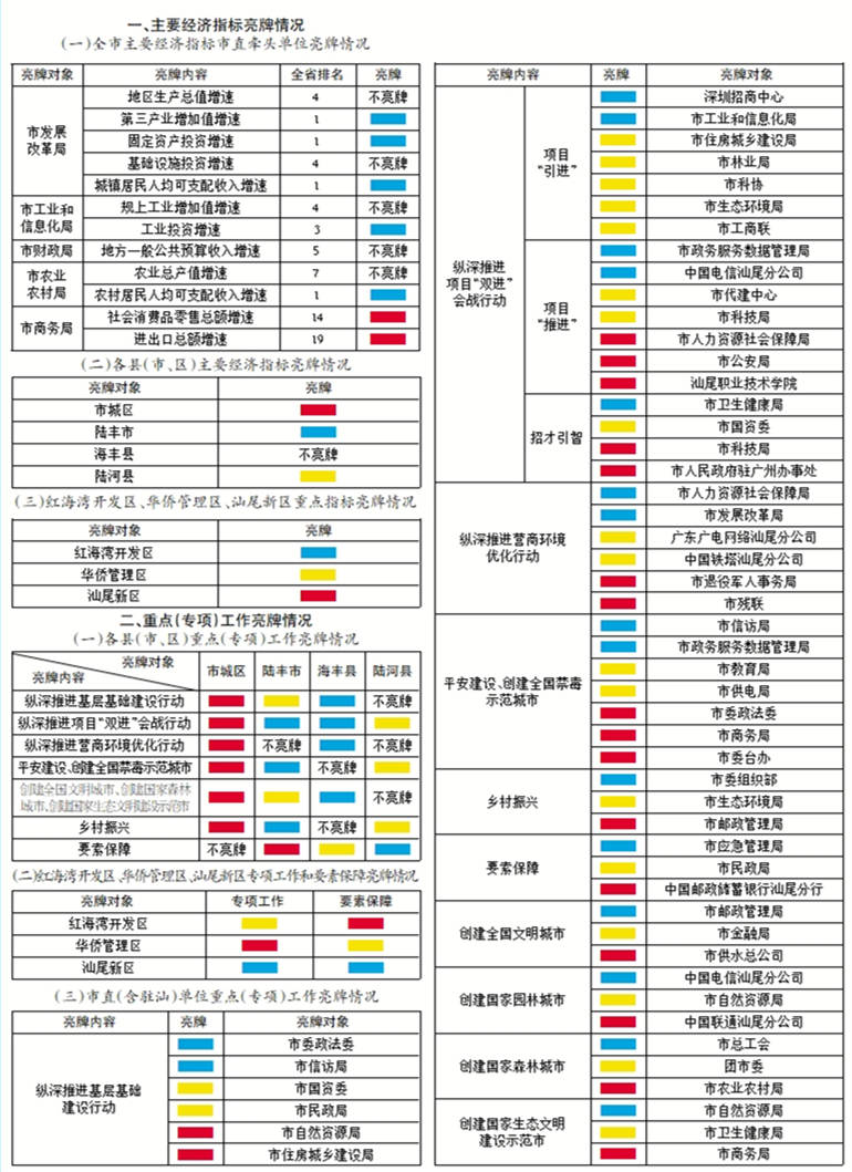 广东汕尾gdp经济_汕尾“军令状”半年考|GDP增速全市第一!陆丰“裂变”发展势头猛