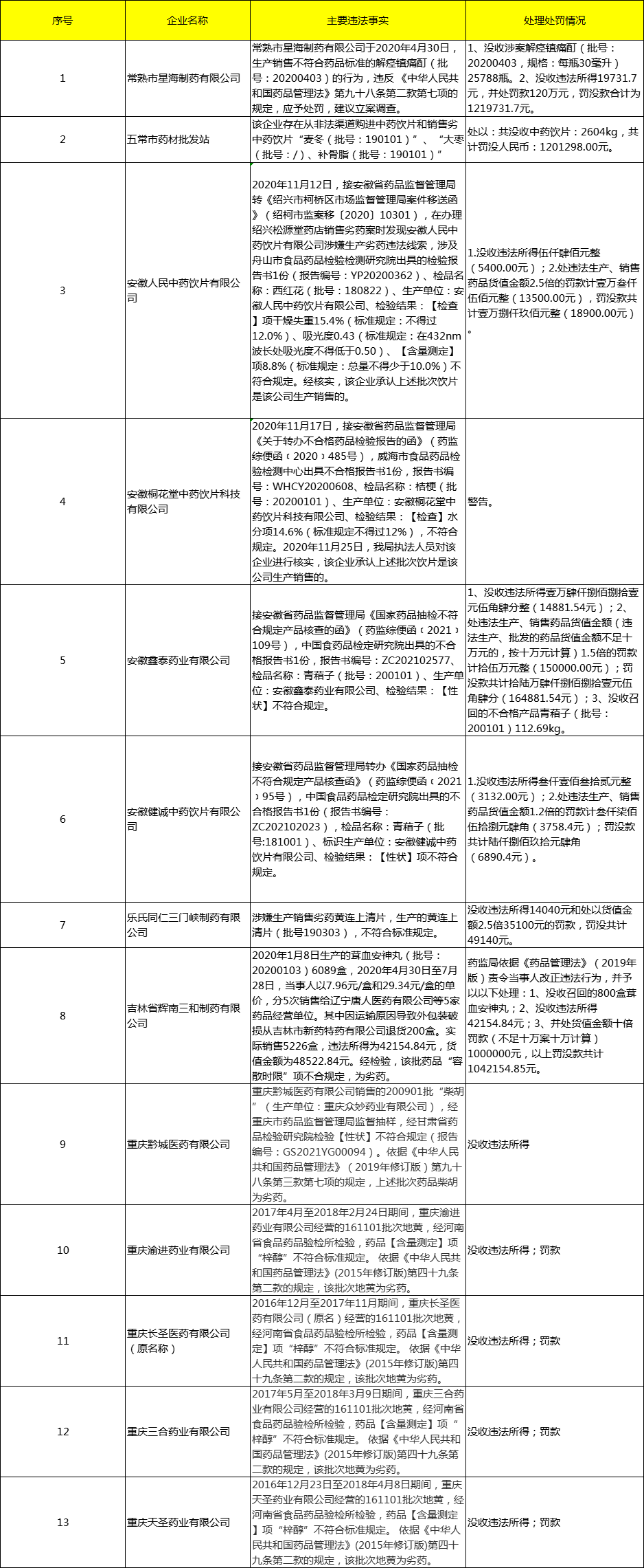 药监局公开处罚13家药企 多家被罚百万 违法