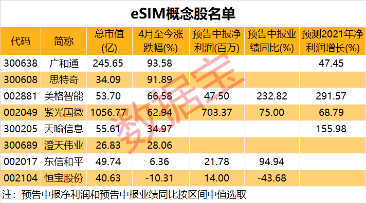 业务试点|大风口来了！深圳开展嵌入式SIM卡业务试点，适用于多智能场景，概念股名单抢先看（附股）