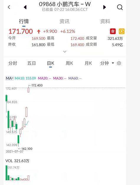 艾德證券期貨：獲阿裡持股15%、P5開始預售，小鵬汽車港股創新高 科技 第1張