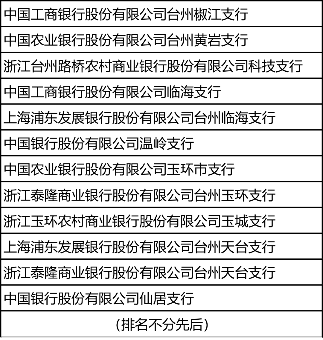 台州市2021年度拟认定人才服务型支行公示