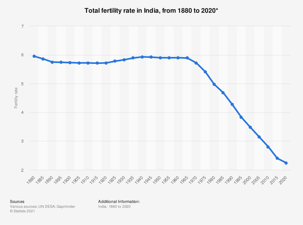 望在2027年取代中国跻身全球第一人口大国,但印度生育率却在逐年走低